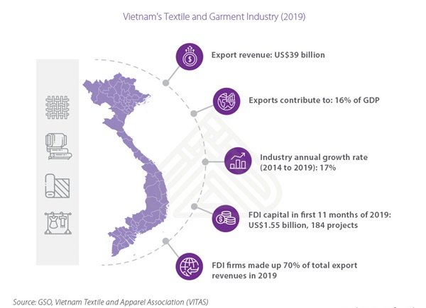 Seizing Investment Opportunities in Vietnam’s Garment and Textile Industry
